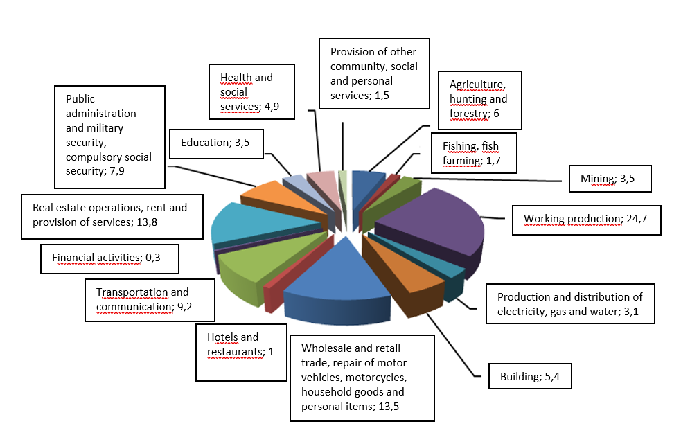 Industry structure of gross value added of the Kaliningrad region for 2016. Source: compiled by the authors according to Rosstat (Regions of Russia. Socio-economic indicators, 2017)